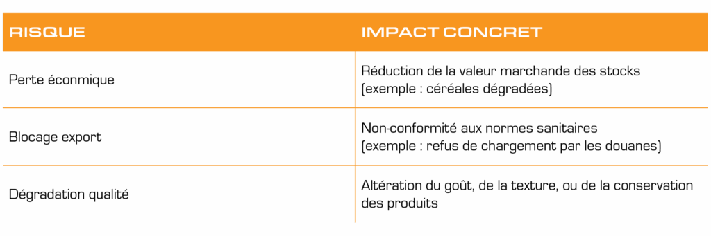 Tableau des risques et des impacts concrets

Perte économique&nbsp;: réduction de la valeur marchande. 

Blocage export&nbsp;: non-conformité aux normes sanitaires

Dégradation qualité&nbsp;: altération du goût, de la texture, ou de la conservation des produits