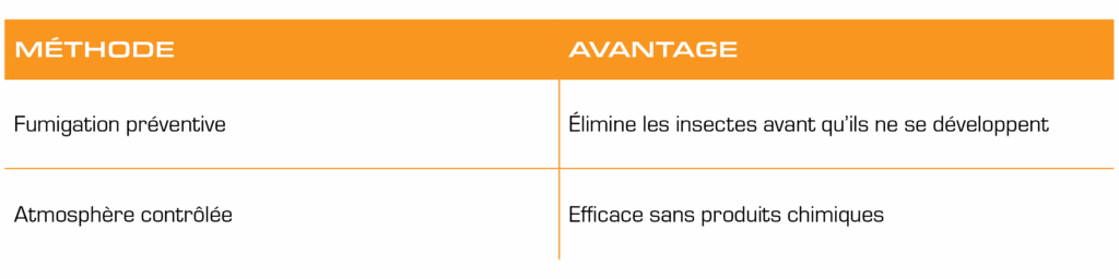 Tableau méthodes préventives

Fumigation&nbsp;: élimine les insectes avant qu'ils ne se développent.

Atmosphère contrôlée&nbsp;: efficace sans produits chimiques